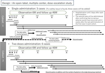 Protocol for a Phase 1, Open-Label, Multiple-Center, Dose-Escalation Study to Evaluate the Safety and Tolerability of ADR-001 in the Treatment of Immunoglobulin A Nephropathy